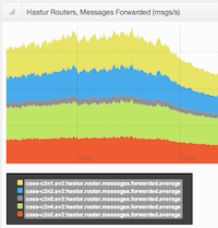 Graph of messages forwarded